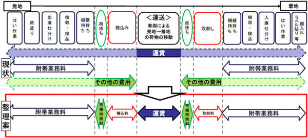 改正された「標準運送約款」を届け出ました。 改正された「標準運送約款」を届け出ました。