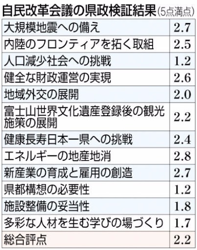 静岡県 静岡県知事 川勝平太 大震法見直し作業部会 南海トラ地震 発生予測 防災対応 中央防災会議有識者ワーキンググループ 作業部会 外岡達朗県危機管理監 不合格 売国奴 3回中、3回とも欠席ならヤル気ないよね。