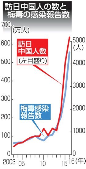梅毒 性病 淋病 エイズ HIV 激増 日本国内で、最近、梅毒患者が増えてきているようだ!
