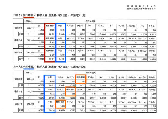 警察庁 在日外国人 検挙人員 刑法犯 特別法犯 外国人犯罪 在日朝鮮人 在日 韓国人 朝鮮人 驚愕!日本人と在日外国人検挙人員(刑法犯・特別法犯)の国籍別比較データ