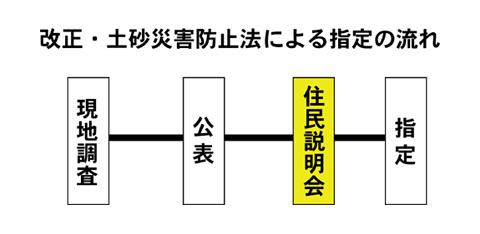 土砂災害警戒区域の指定(その1) 土砂災害警戒区域の指定(その1)