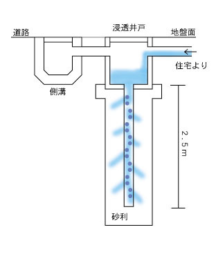 浸透井戸 浸透井戸