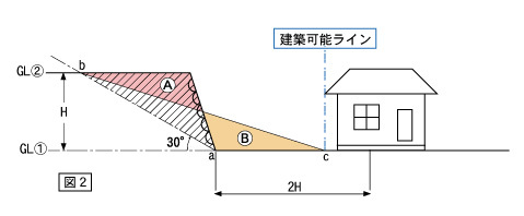 宅地造成規制法と静岡県がけ条例(その7) 宅地造成規制法と静岡県がけ条例(その7)