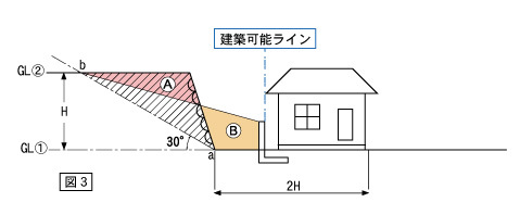 宅地造成規制法と静岡県がけ条例(その7) 宅地造成規制法と静岡県がけ条例(その7)