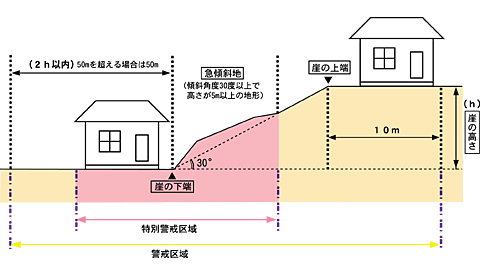 土砂災害警戒区域の指定(その1) 土砂災害警戒区域の指定(その1)
