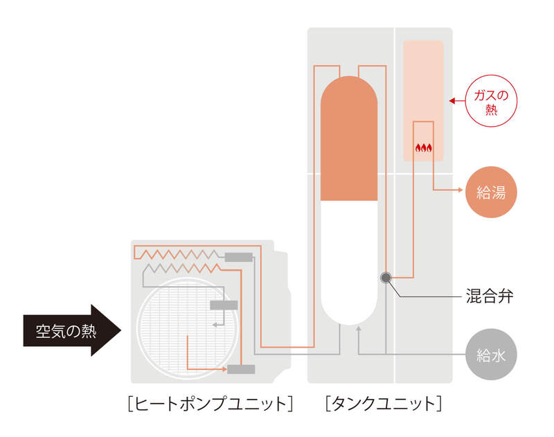 省エネで光熱費削減!ハイブリッド給湯暖房システム”ECO-ONE” 省エネで光熱費削減!ハイブリッド給湯暖房システム”ECO-ONE”