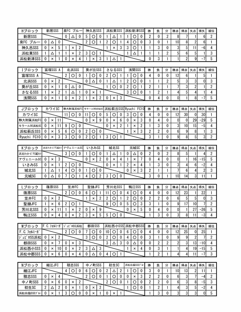 第46回　ブルーウィング　Honda　Cup　浜松地区1次リーグ結果表