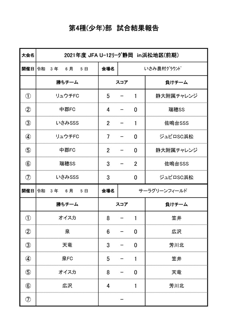 2021年度ＪＦＡ　Ｕ１２サッカーリーグin静岡　浜松地区リーグ戦(前期)　6.5試合結果