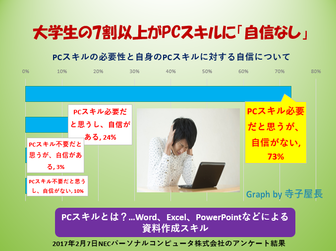 【就活中の学生諸君!】内定もらったら入社前までに、パソコンスキルをマスターしよう! 【就活中の学生諸君!】内定もらったら入社前までに、パソコンスキルをマスターしよう!