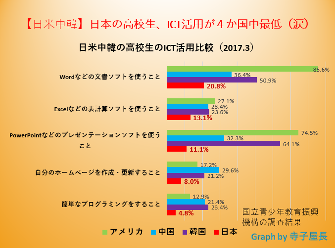 【就活中の学生諸君!】内定もらったら入社前までに、パソコンスキルをマスターしよう! 【就活中の学生諸君!】内定もらったら入社前までに、パソコンスキルをマスターしよう!