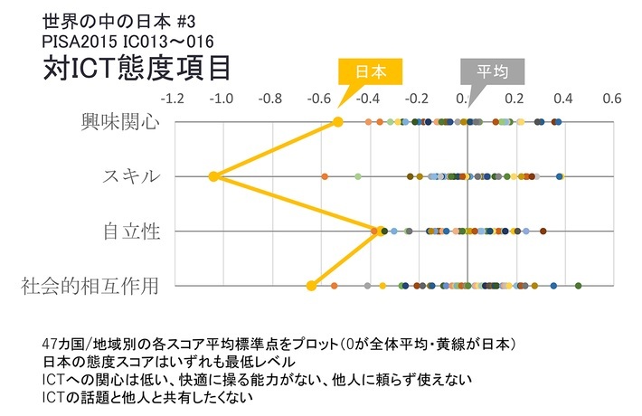 【国難】こどもとICT:日本は世界の「底辺国」! 【国難】こどもとICT:日本は世界の「底辺国」!