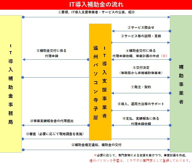 【号外!】IT導入補助金のIT導入事業者に認定されました(^^♪ 【号外!】IT導入補助金のIT導入事業者に認定されました(^^♪