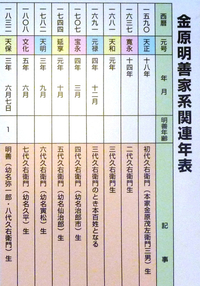 金原明善家系関連年表