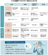 お顔やクビのイボ 2018/09/14 14:48:49