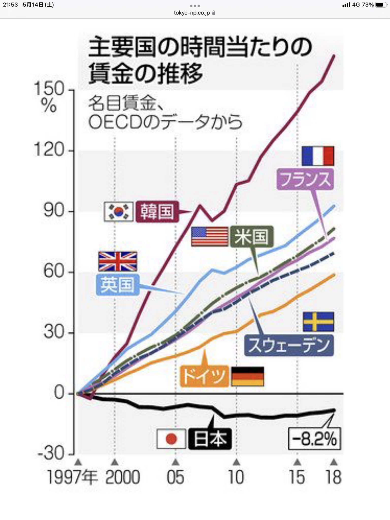 主翼国の時間当たりの賃金の推移