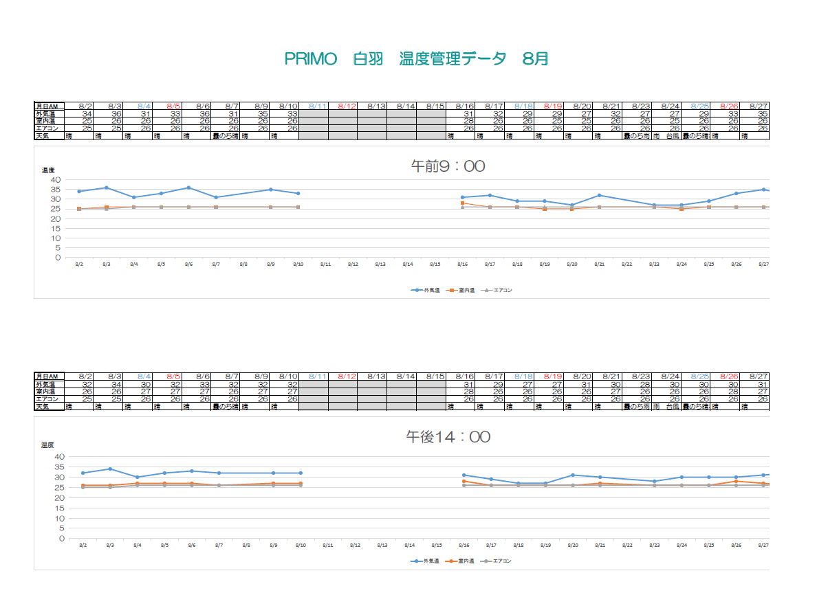 Primo白羽 モデルハウス 室内温度管理表 8月 第一伊藤建設 浜松市 掛川市の注文住宅 新築一戸建て住宅