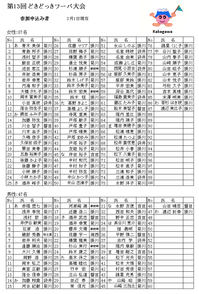 第13回どきどっきフーバ大会参加申込状況