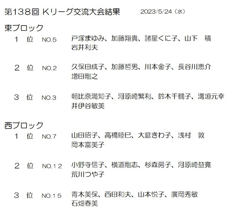 第138回 Kリーグ交流大会の結果