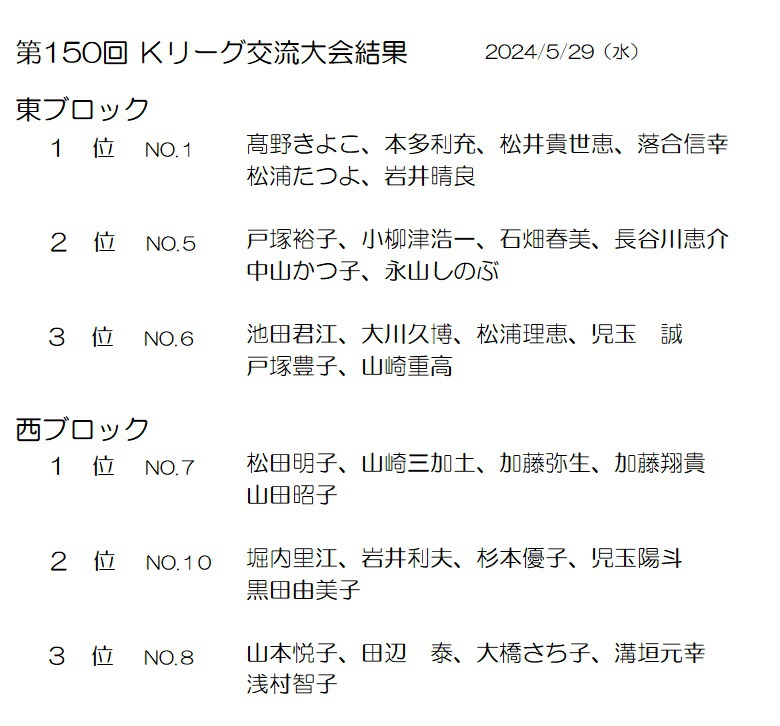 第150回 Kリーグ交流大会の結果