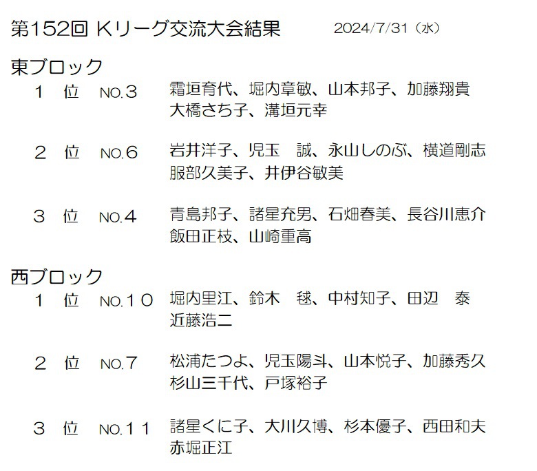 第152回 Kリーグ交流大会の結果