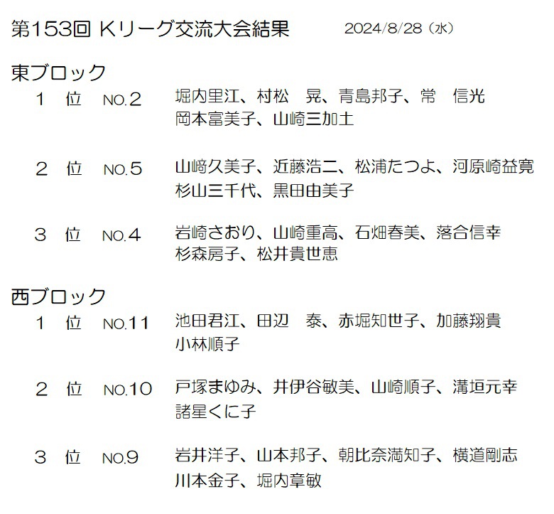 第153回 Kリーグ交流大会の結果