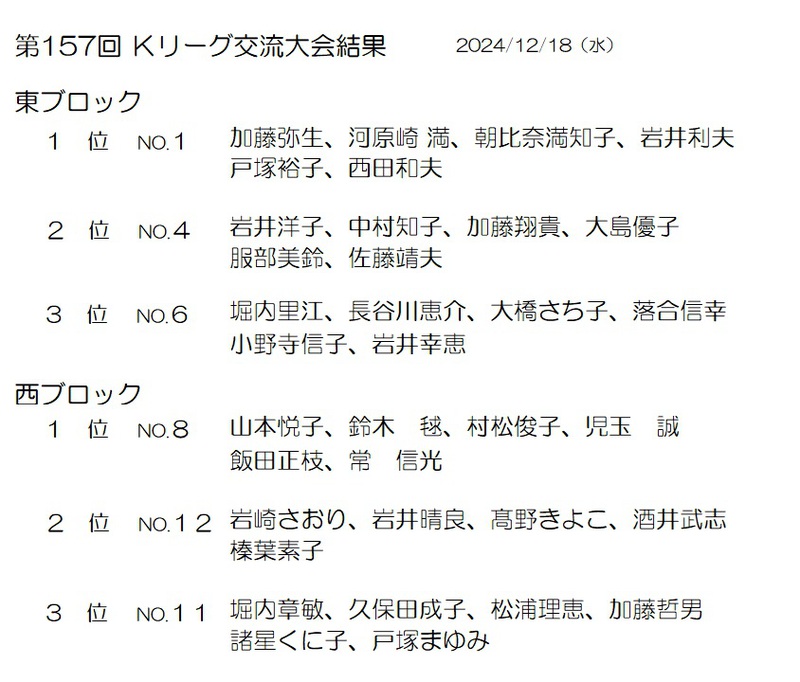 第157回 Kリーグ交流大会の結果