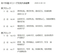 第159回Kリーグ交流大会の結果 2025/02/26 22:39:47