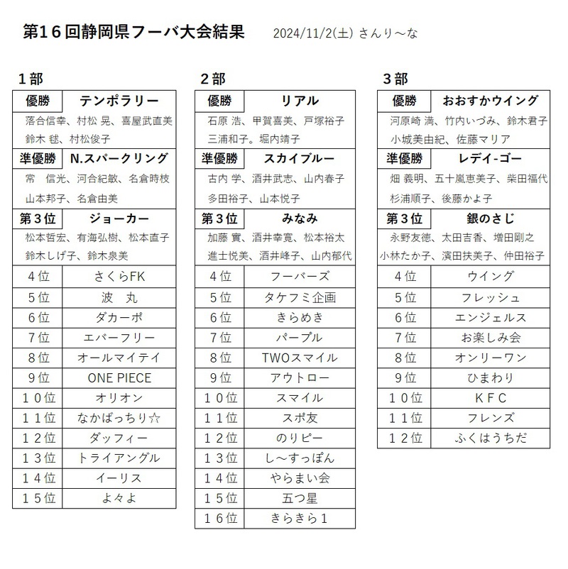 第16回 静岡県フーバ大会の結果
