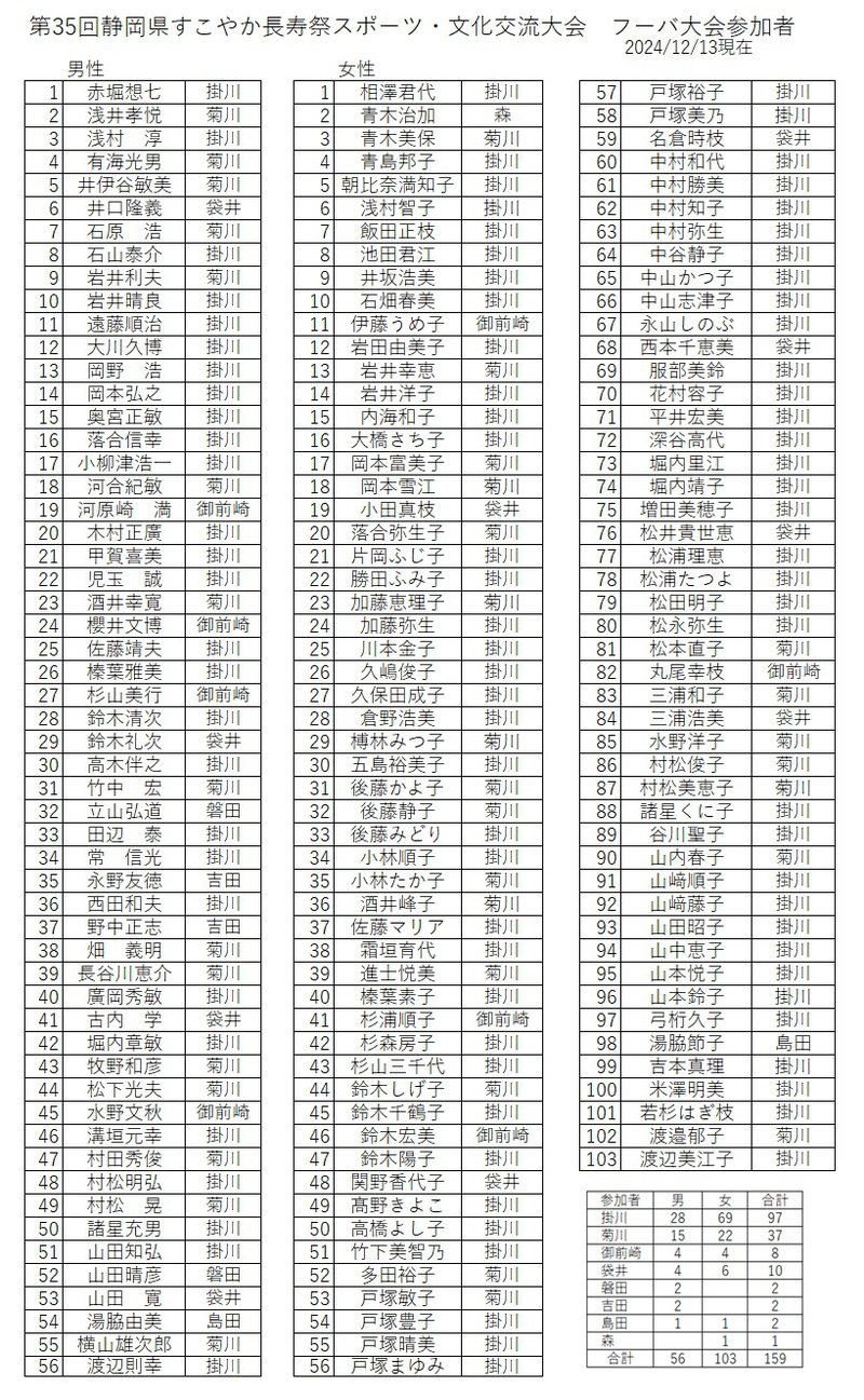 すこやか長寿フーバ大会参加申し込み状況　12/13(金)現在