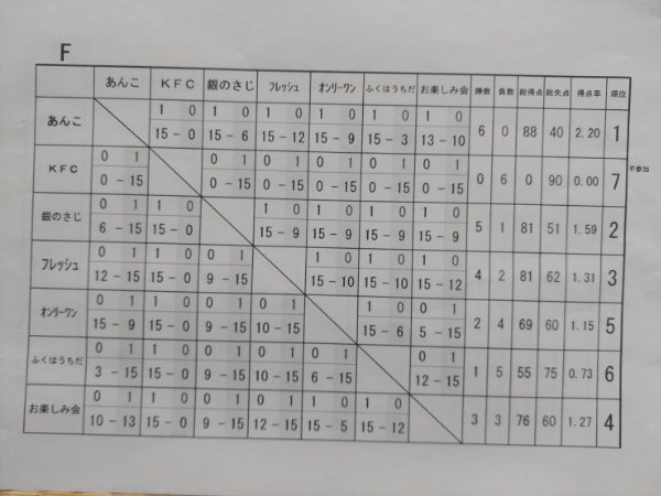 Ｆブロック対戦結果