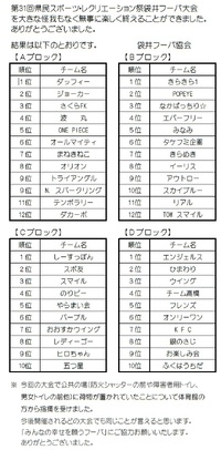 第31回 県スポーツ・レクリエーション祭袋井フーバ大会結果 2024/12/09 12:56:08