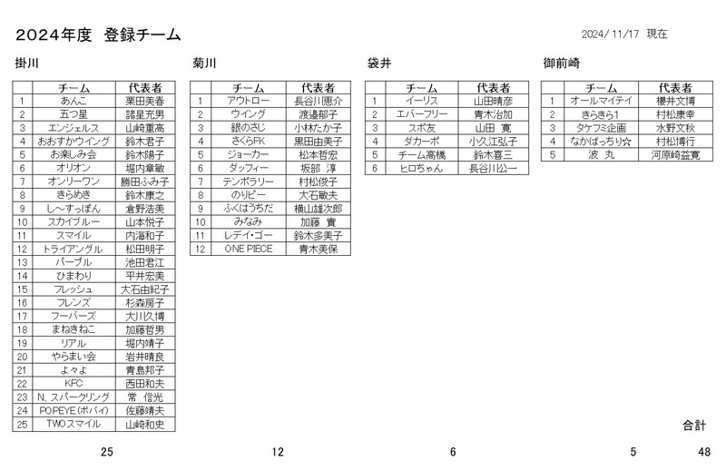 2024年度　チーム登録状況　（２）