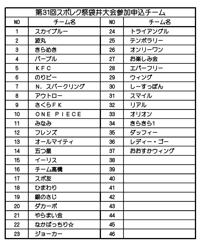 第31回 袋井フーバ大会申し込み状況（11月2日現在）