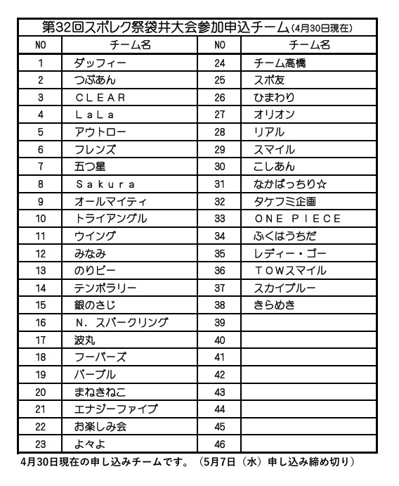 第32回 袋井フーバ大会申し込み状況（4月30日現在）