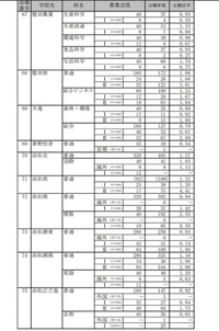 例年同様　人気高は激戦の静岡県西部（浜松エリア）公立高校入試2022 倍率発表