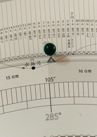 皐月廿七日　遠日点