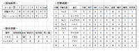 練習試合 VS浜松ドリームアローズさん 2022/05/10 15:12:25