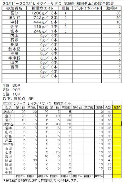 レイクイナサＦＣ第5戦ポイント図及び年間成績表