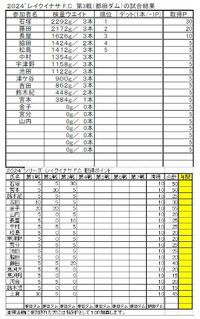 レイクイナサＦＣ第3戦ポイント図　及び　年間成績表 2024/05/04 10:09:02