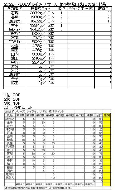 レイクイナサＦＣ第４戦ポイント図　及び　年間成績表
