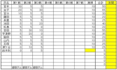 レイクイナサＦＣ第３戦ポイント図及び年間成績表