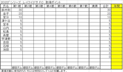 レイクイナサＦＣ　第一戦　ポイント図　及び　年間成績表
