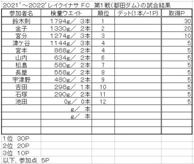 レイクイナサＦＣ　第一戦　ポイント図　及び　年間成績表