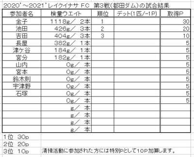 レイクイナサＦＣ第３戦ポイント図及び年間成績表