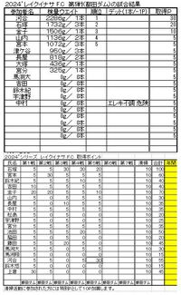 レイクイナサＦＣ第5戦ポイント図　及び　年間成績表 2024/07/13 14:59:33