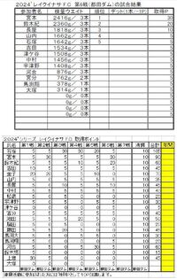 レイクイナサＦＣ第６戦ポイント図　及び　年間成績表 2024/08/19 06:08:29