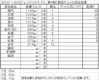 レイクイナサＦＣ第５戦ポイント図及び年間成績表