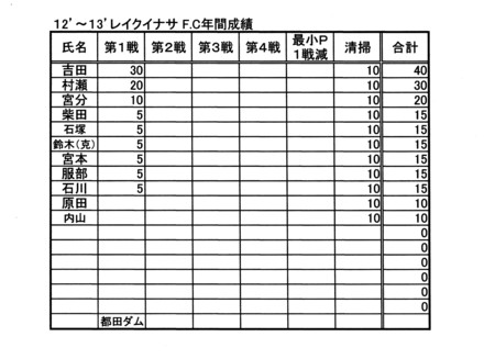 レイクイナサＦＣ第１戦ポイント図及び年間成績表