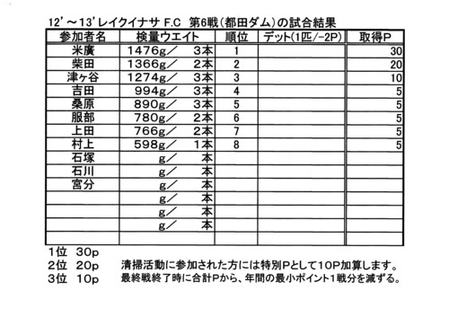 レイクイナサＦＣ第６戦ポイント図及び年間成績表