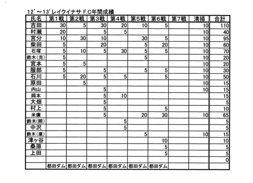 レイクイナサＦＣ第６戦ポイント図及び年間成績表